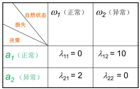 损失表