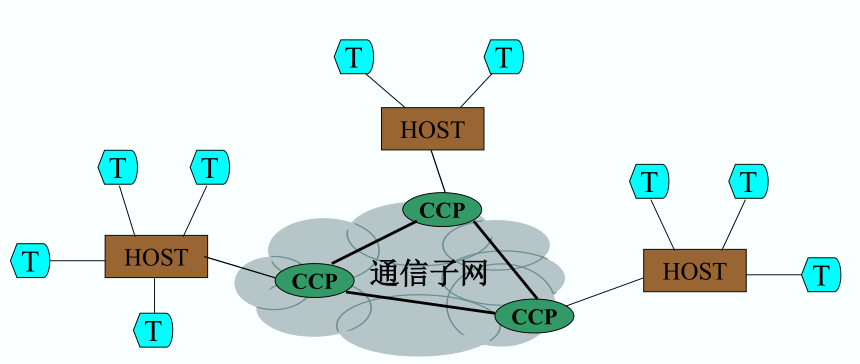两层网络结构