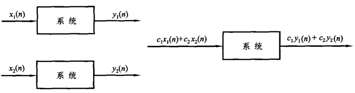 均匀性和叠加性示例
