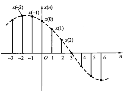离散时间信号的图形