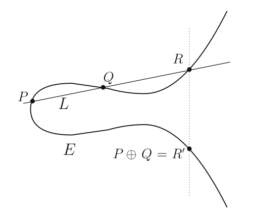 The addition law on an elliptic curve