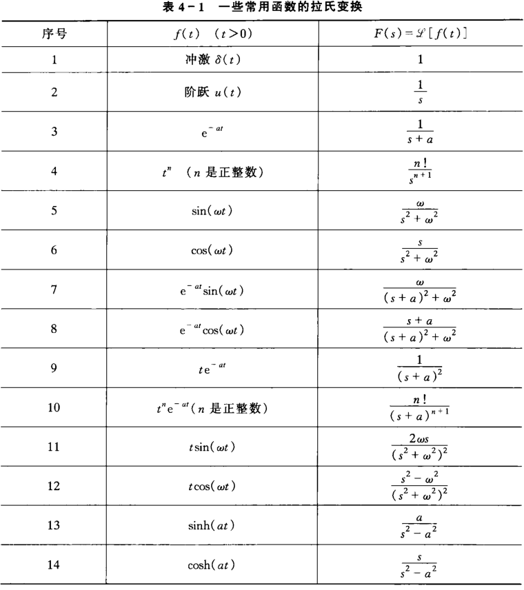 常用函数的拉氏变换对照表