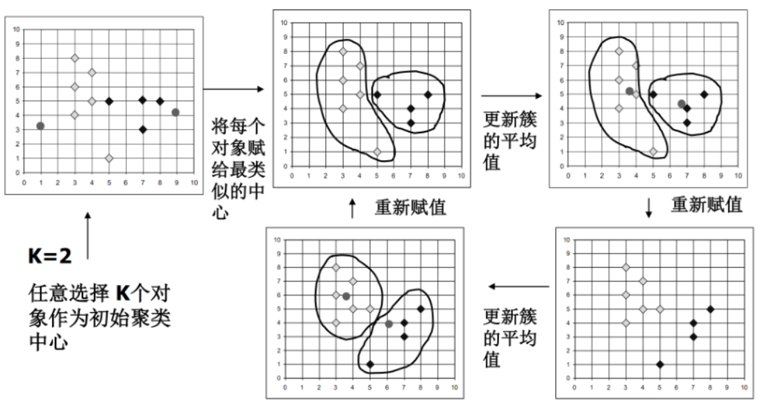 K均值算法流程