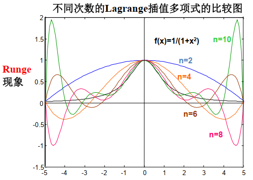 龙格现象