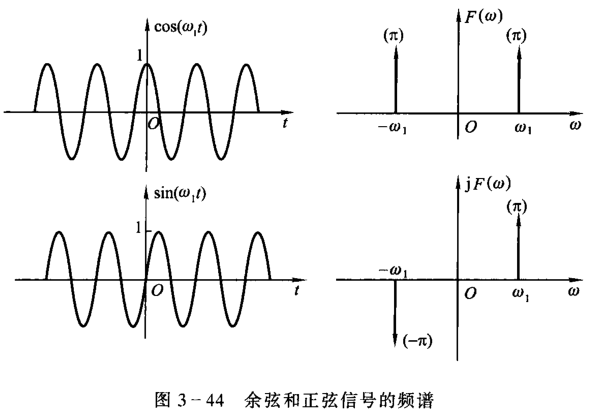 余弦和正弦信号的频谱