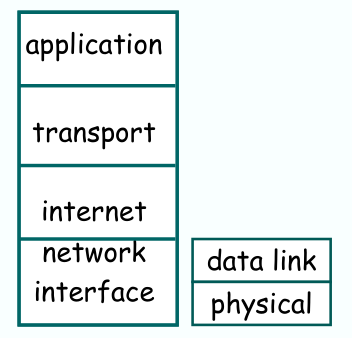 TCP/IP体系结构