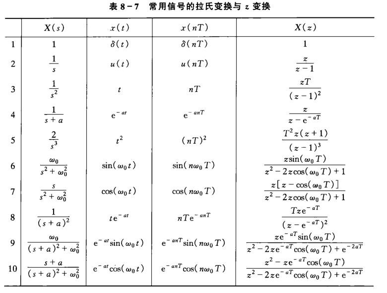 常用信号的拉氏变换与z变换